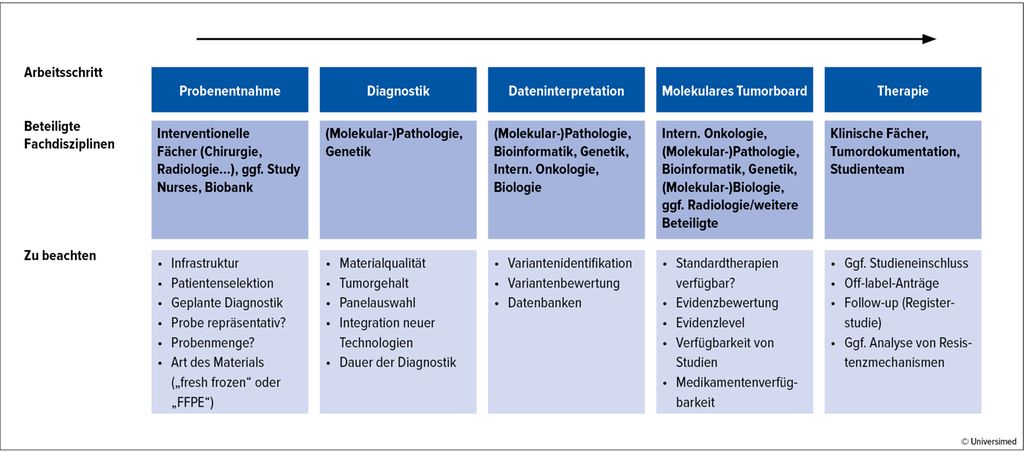 Molekulares Tumorboard: Science Fiction oder ernsthafte Therapieoption ...